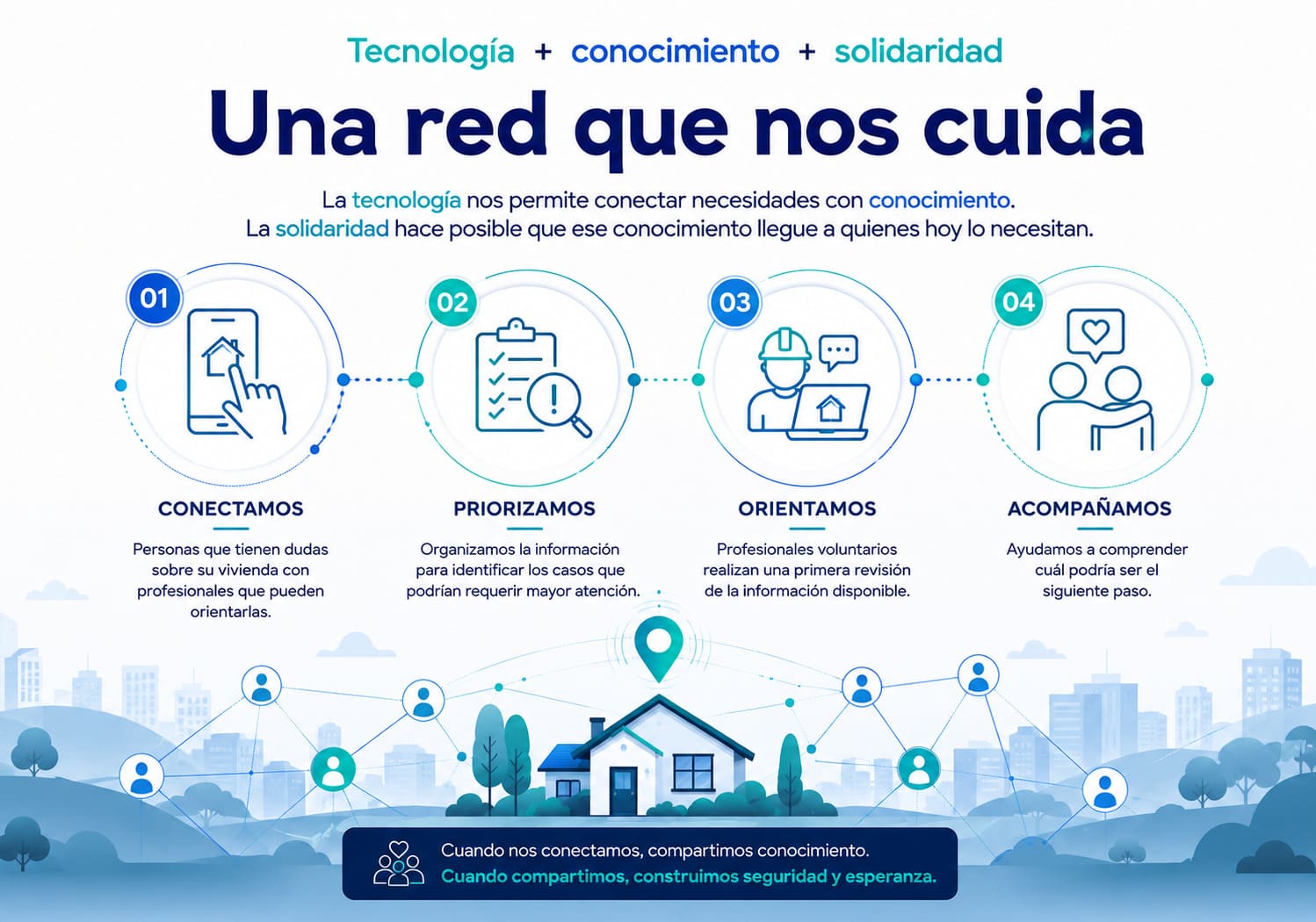 Infografia: una red que nos cuida. Conectamos, priorizamos, orientamos, acompanamos